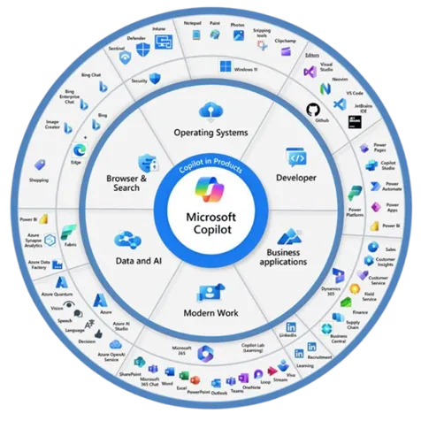 Microsoft 365 Copilot June 2025: Top Features, Costs and Privacy Insights 7 copilot ecosystem