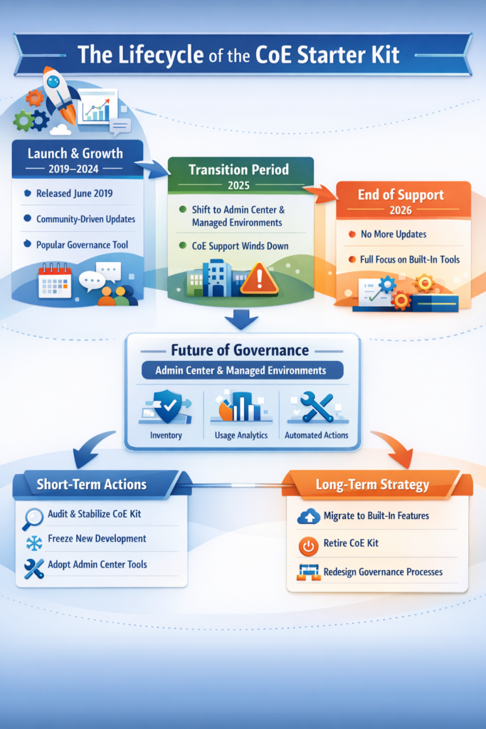 Power Platform CoE Starter Kit vs Native Governance: Why Microsoft Is Moving On (and What Admins Should Do) 2 Design 16